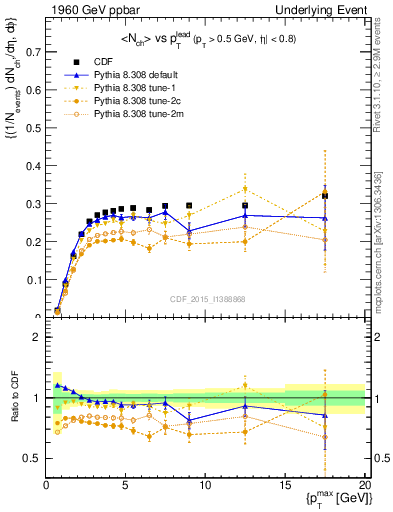 Plot of nch-vs-pt-trnsMin in 1960 GeV ppbar collisions