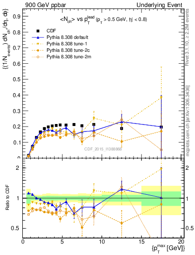 Plot of nch-vs-pt-trnsMin in 900 GeV ppbar collisions