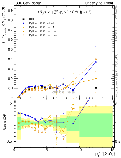 Plot of nch-vs-pt-trnsMin in 300 GeV ppbar collisions