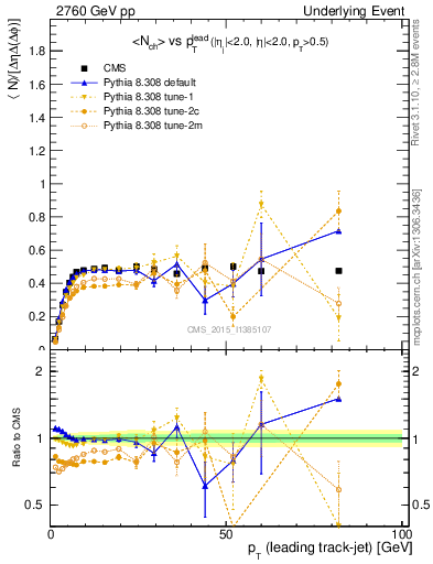 Plot of nch-vs-pt-trnsMin in 2760 GeV pp collisions