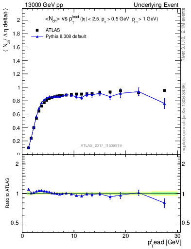 Plot of nch-vs-pt-trnsMin in 13000 GeV pp collisions