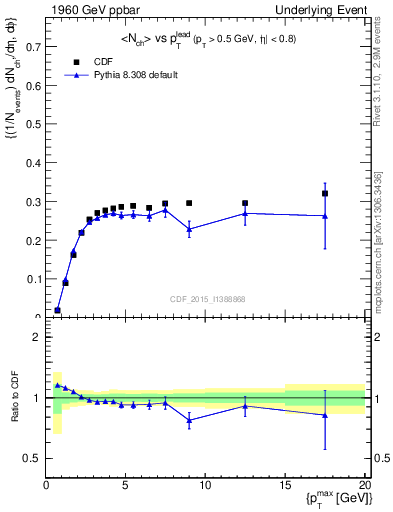 Plot of nch-vs-pt-trnsMin in 1960 GeV ppbar collisions