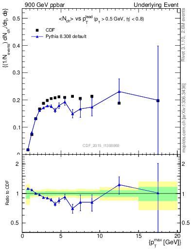 Plot of nch-vs-pt-trnsMin in 900 GeV ppbar collisions