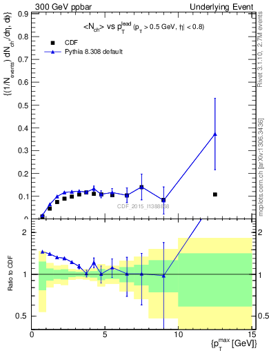 Plot of nch-vs-pt-trnsMin in 300 GeV ppbar collisions