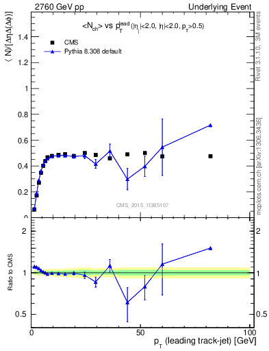 Plot of nch-vs-pt-trnsMin in 2760 GeV pp collisions