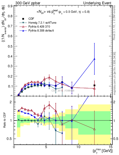 Plot of nch-vs-pt-trnsMin in 300 GeV ppbar collisions