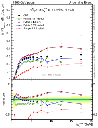 Plot of nch-vs-pt-trnsMin in 1960 GeV ppbar collisions