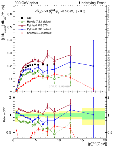 Plot of nch-vs-pt-trnsMin in 900 GeV ppbar collisions
