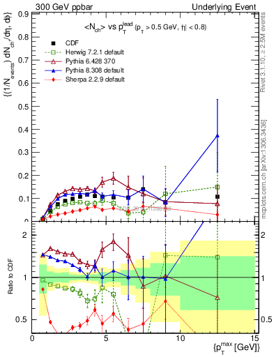 Plot of nch-vs-pt-trnsMin in 300 GeV ppbar collisions