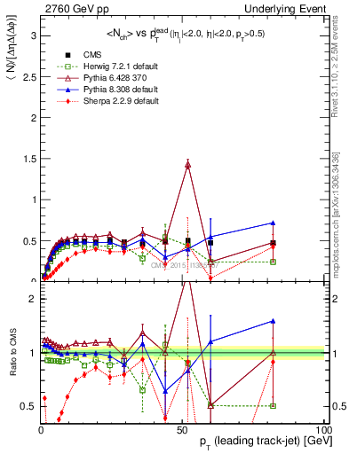 Plot of nch-vs-pt-trnsMin in 2760 GeV pp collisions