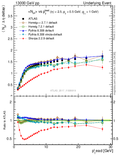 Plot of nch-vs-pt-twrd in 13000 GeV pp collisions