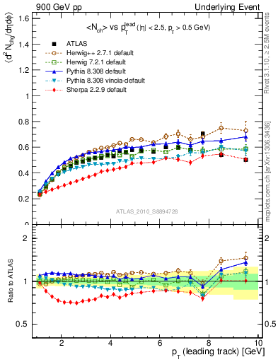Plot of nch-vs-pt-twrd in 900 GeV pp collisions