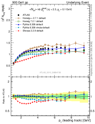 Plot of nch-vs-pt-twrd in 900 GeV pp collisions