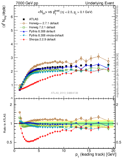 Plot of nch-vs-pt-twrd in 7000 GeV pp collisions
