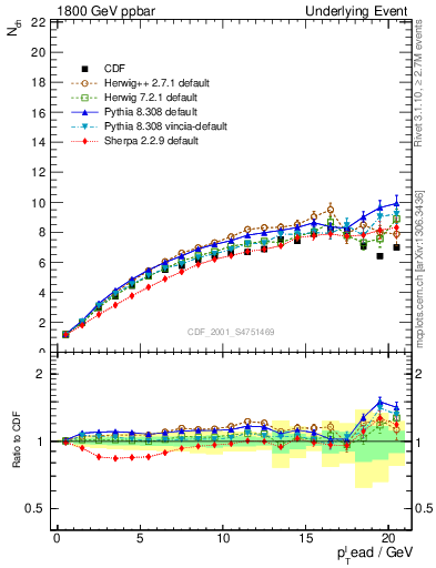 Plot of nch-vs-pt-twrd in 1800 GeV ppbar collisions