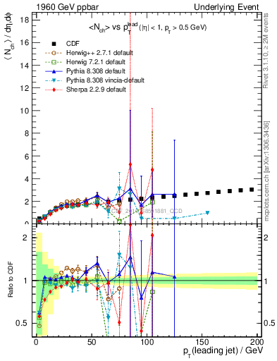 Plot of nch-vs-pt-twrd in 1960 GeV ppbar collisions