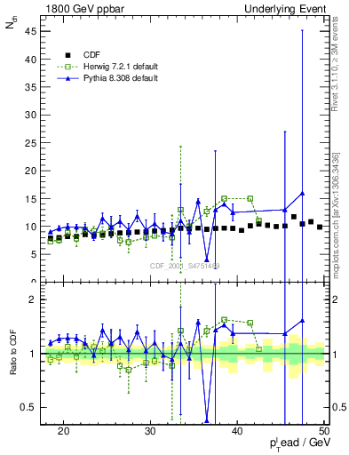 Plot of nch-vs-pt-twrd in 1800 GeV ppbar collisions