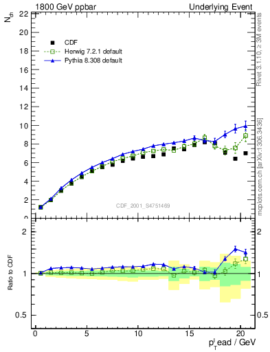 Plot of nch-vs-pt-twrd in 1800 GeV ppbar collisions