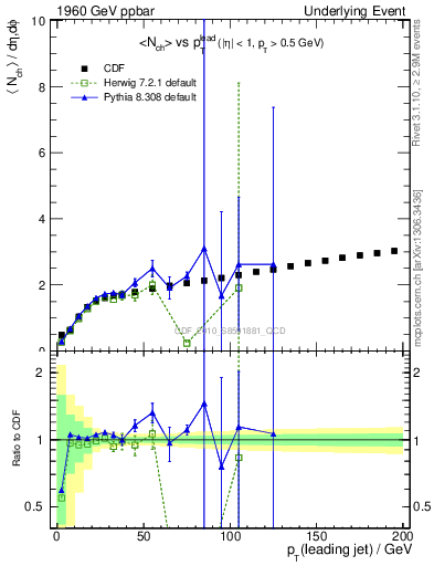 Plot of nch-vs-pt-twrd in 1960 GeV ppbar collisions