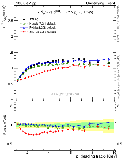 Plot of nch-vs-pt-twrd in 900 GeV pp collisions
