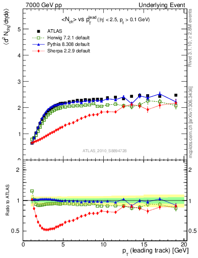 Plot of nch-vs-pt-twrd in 7000 GeV pp collisions