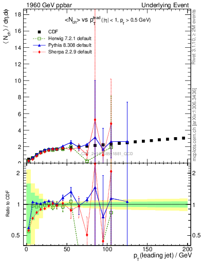 Plot of nch-vs-pt-twrd in 1960 GeV ppbar collisions