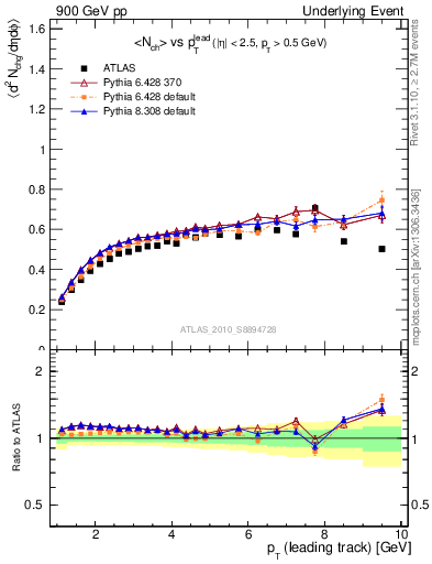 Plot of nch-vs-pt-twrd in 900 GeV pp collisions