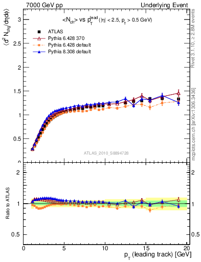 Plot of nch-vs-pt-twrd in 7000 GeV pp collisions