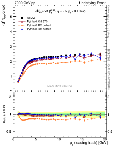 Plot of nch-vs-pt-twrd in 7000 GeV pp collisions