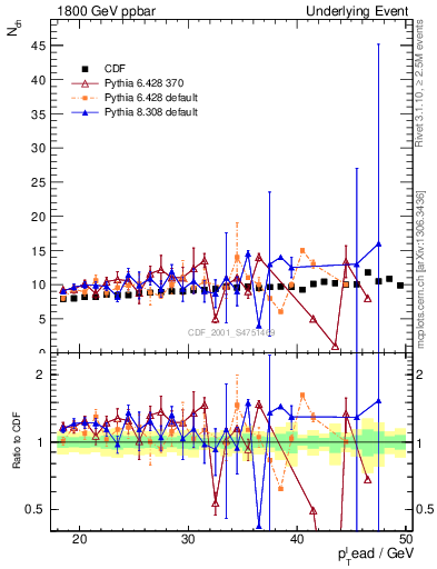 Plot of nch-vs-pt-twrd in 1800 GeV ppbar collisions