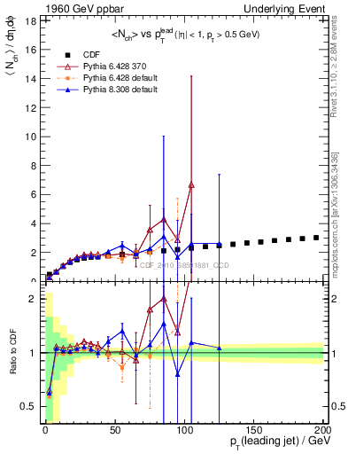 Plot of nch-vs-pt-twrd in 1960 GeV ppbar collisions