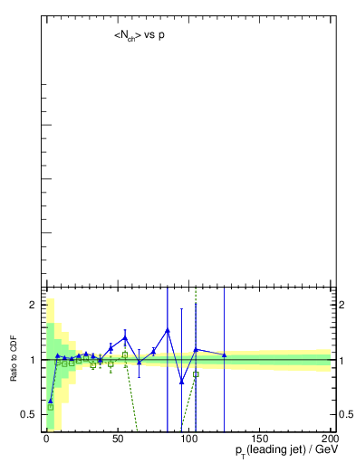 Plot of nch-vs-pt-twrd in 1960 GeV ppbar collisions