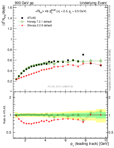 Plot of nch-vs-pt-twrd in 900 GeV pp collisions