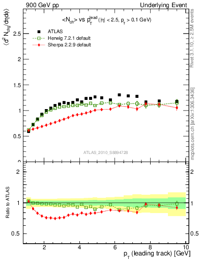 Plot of nch-vs-pt-twrd in 900 GeV pp collisions