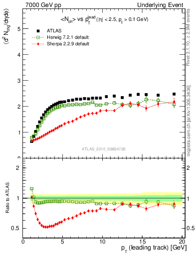 Plot of nch-vs-pt-twrd in 7000 GeV pp collisions