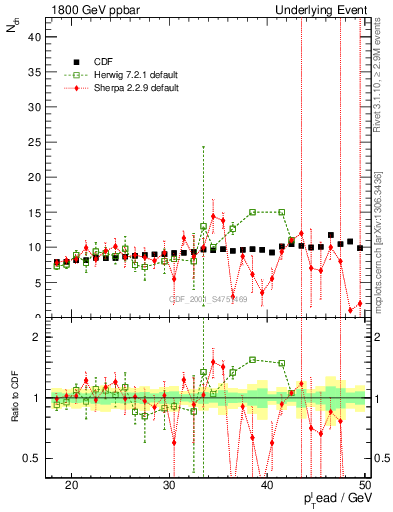 Plot of nch-vs-pt-twrd in 1800 GeV ppbar collisions
