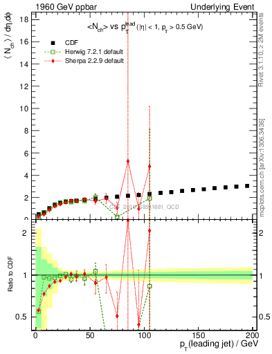 Plot of nch-vs-pt-twrd in 1960 GeV ppbar collisions