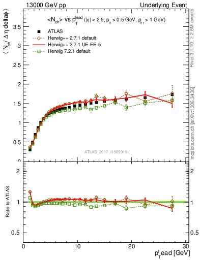 Plot of nch-vs-pt-twrd in 13000 GeV pp collisions
