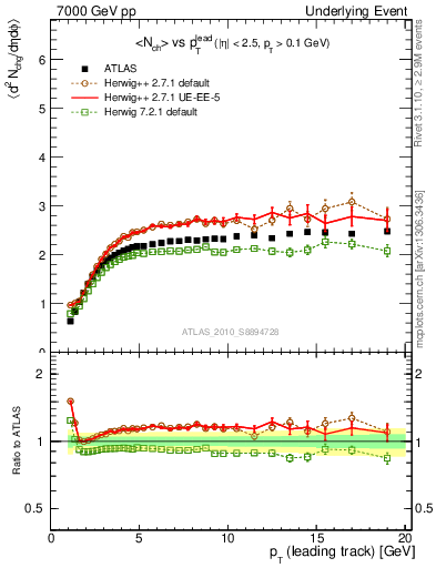 Plot of nch-vs-pt-twrd in 7000 GeV pp collisions