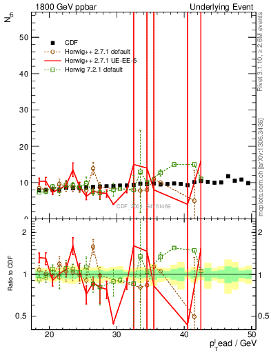 Plot of nch-vs-pt-twrd in 1800 GeV ppbar collisions