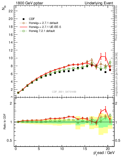 Plot of nch-vs-pt-twrd in 1800 GeV ppbar collisions