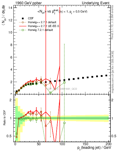 Plot of nch-vs-pt-twrd in 1960 GeV ppbar collisions