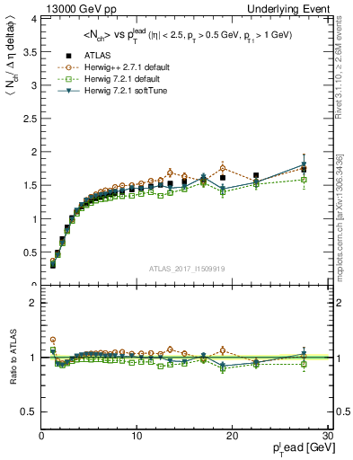 Plot of nch-vs-pt-twrd in 13000 GeV pp collisions