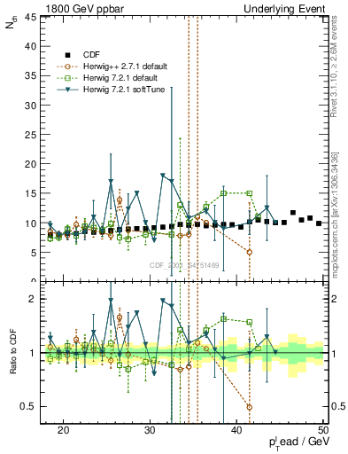Plot of nch-vs-pt-twrd in 1800 GeV ppbar collisions