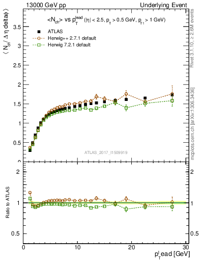 Plot of nch-vs-pt-twrd in 13000 GeV pp collisions