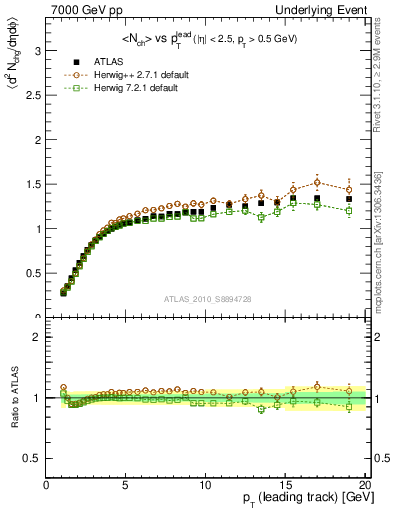 Plot of nch-vs-pt-twrd in 7000 GeV pp collisions