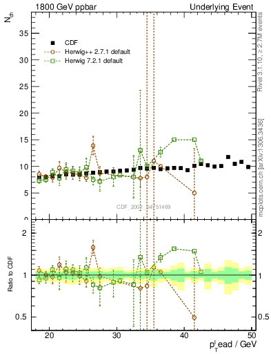 Plot of nch-vs-pt-twrd in 1800 GeV ppbar collisions