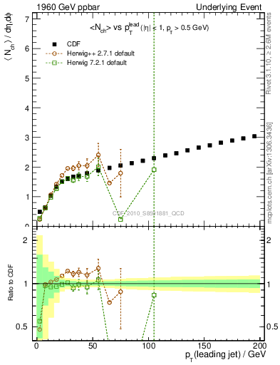 Plot of nch-vs-pt-twrd in 1960 GeV ppbar collisions