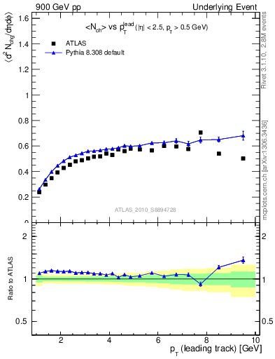 Plot of nch-vs-pt-twrd in 900 GeV pp collisions
