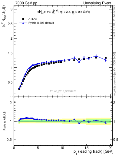 Plot of nch-vs-pt-twrd in 7000 GeV pp collisions
